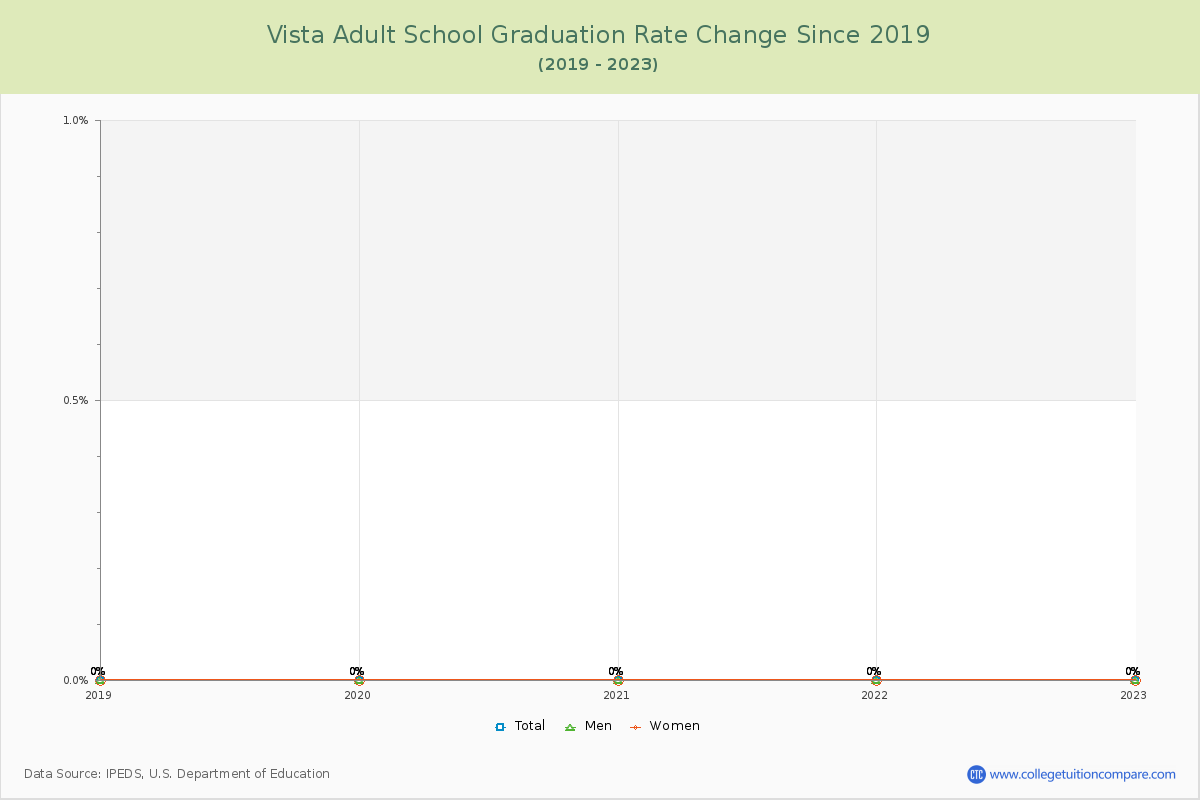 Vista Adult School Graduation Rate Changes Chart