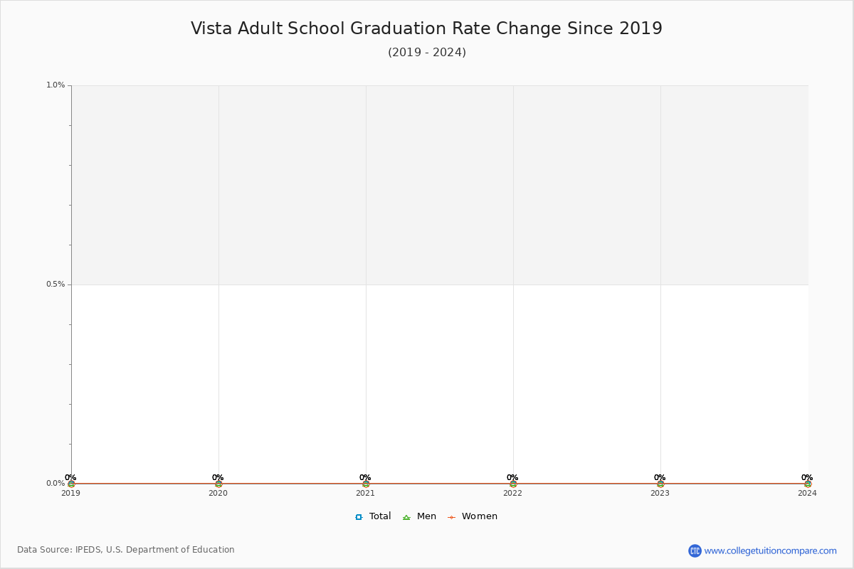 Vista Adult School Graduation Rate Changes Chart