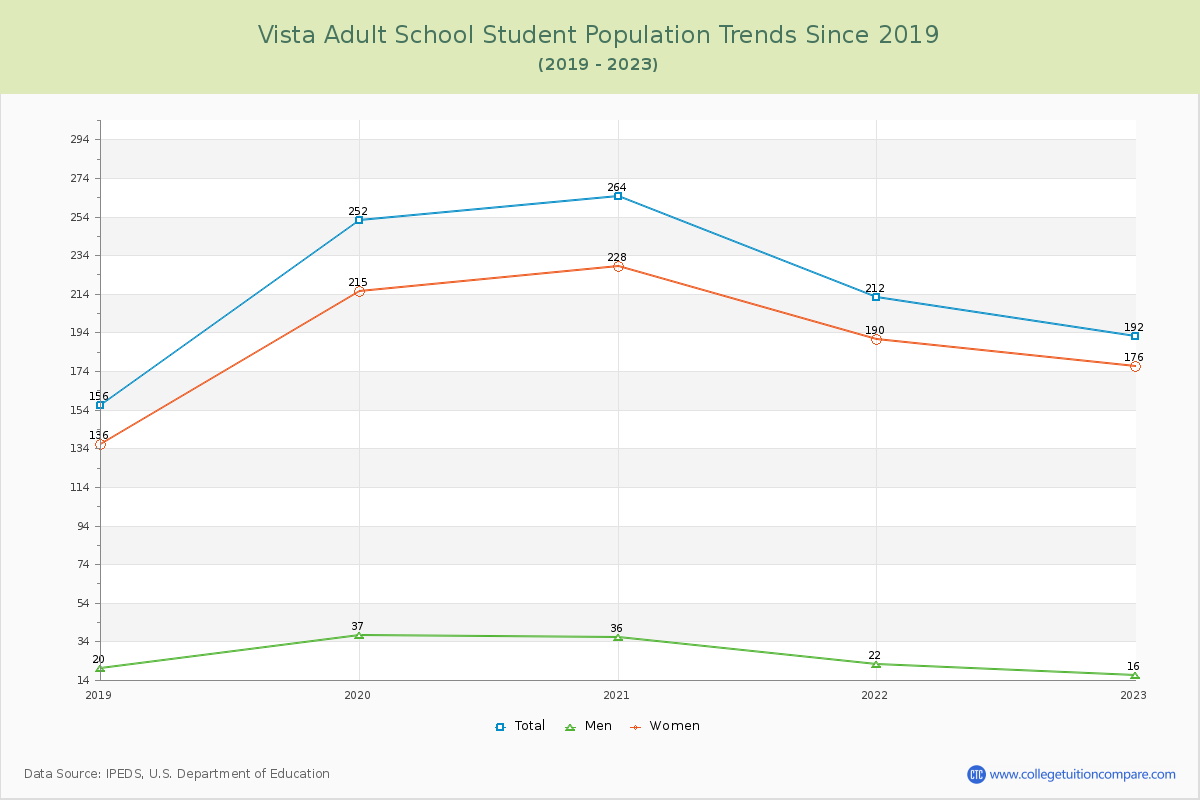 Vista Adult School Enrollment Trends Chart