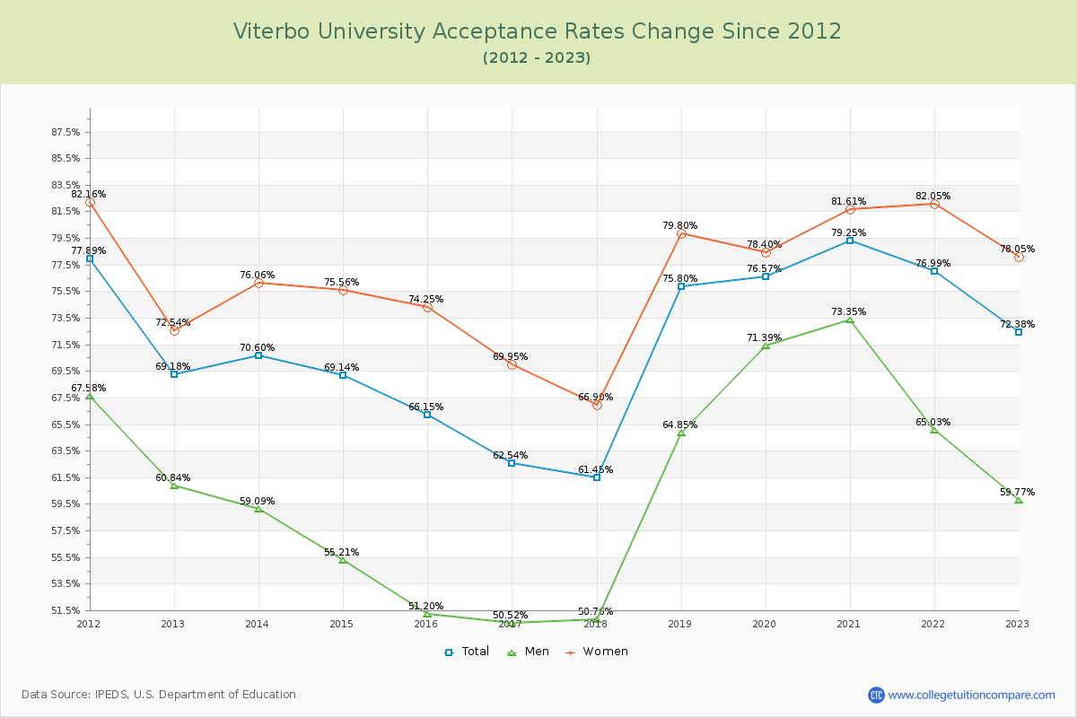 Viterbo University Acceptance Rate Changes Chart