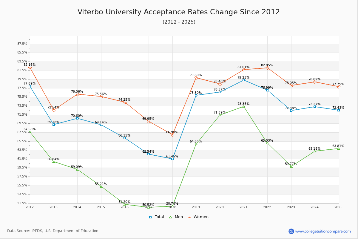 Viterbo University Acceptance Rate Trends Over Time - Historical Admission Rate Data Visualization Chart