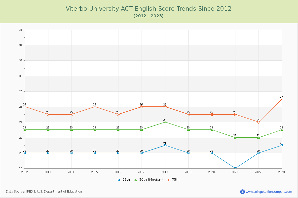 Viterbo University ACT English Trends Chart