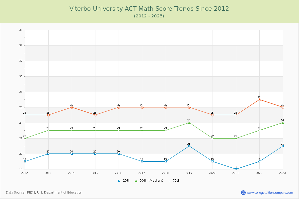Viterbo University ACT Math Score Trends Chart