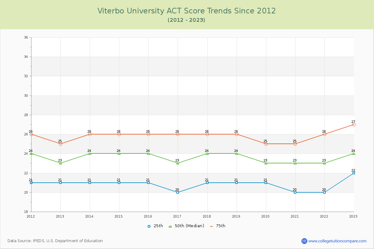 Viterbo University ACT Score Trends Chart