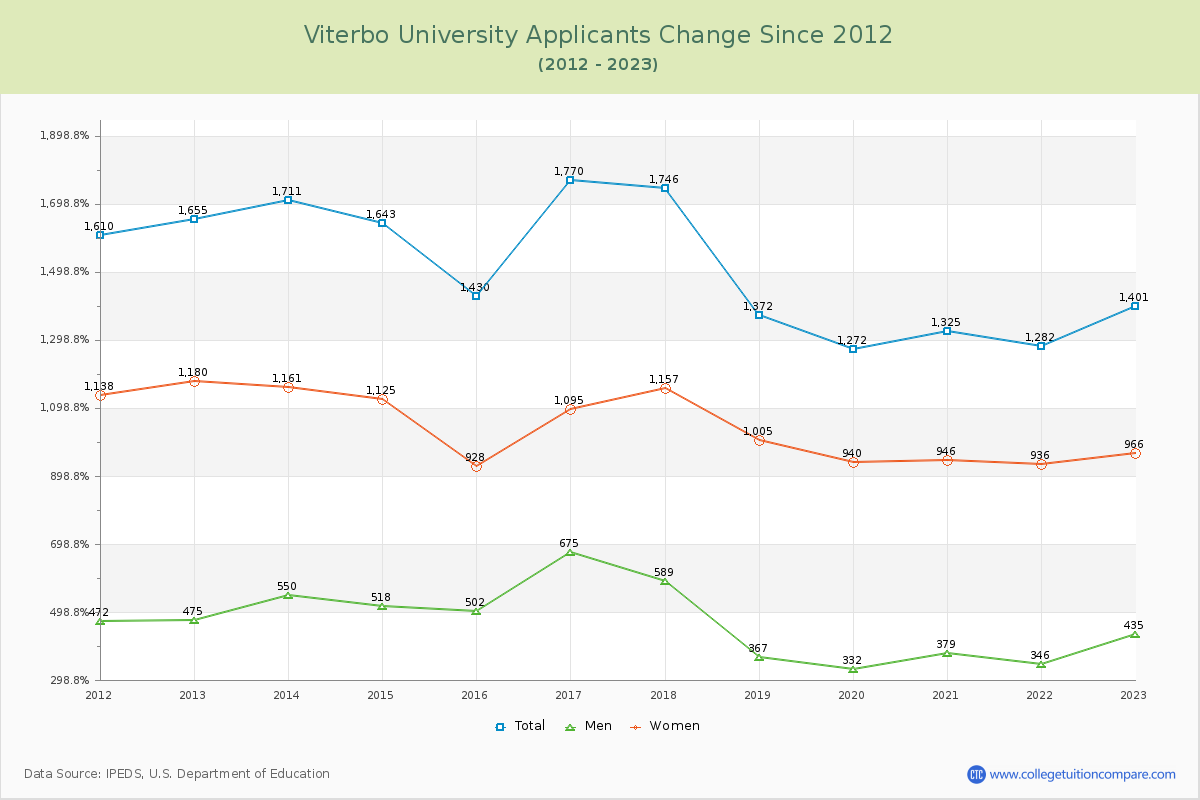 Viterbo University Number of Applicants Changes Chart