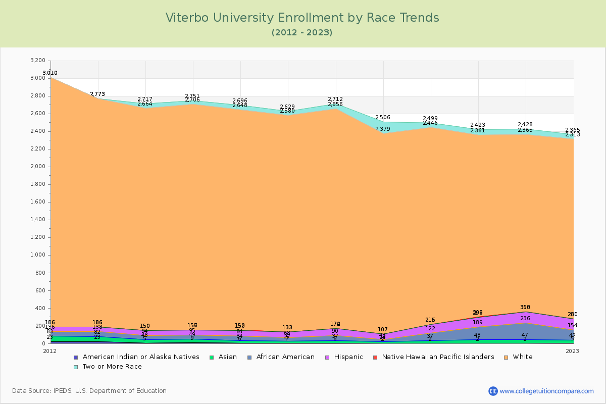 Viterbo University Enrollment by Race Trends Chart