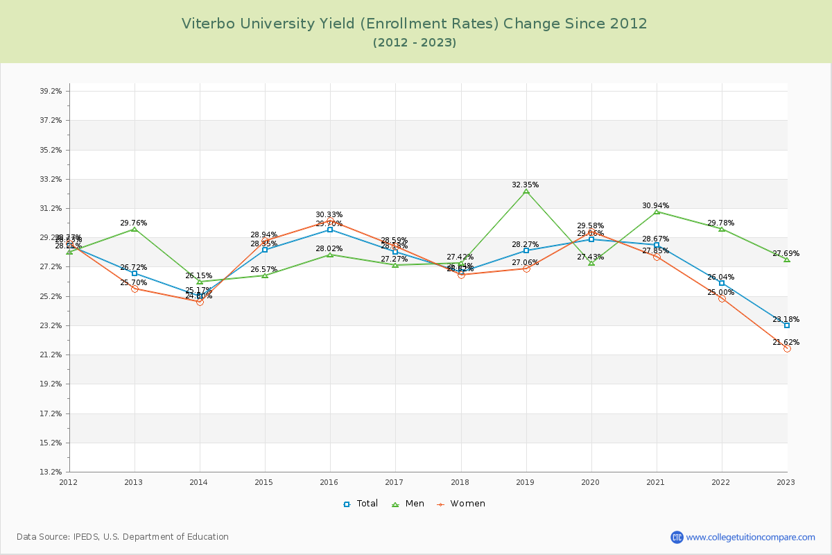 Viterbo University Yield (Enrollment Rate) Changes Chart