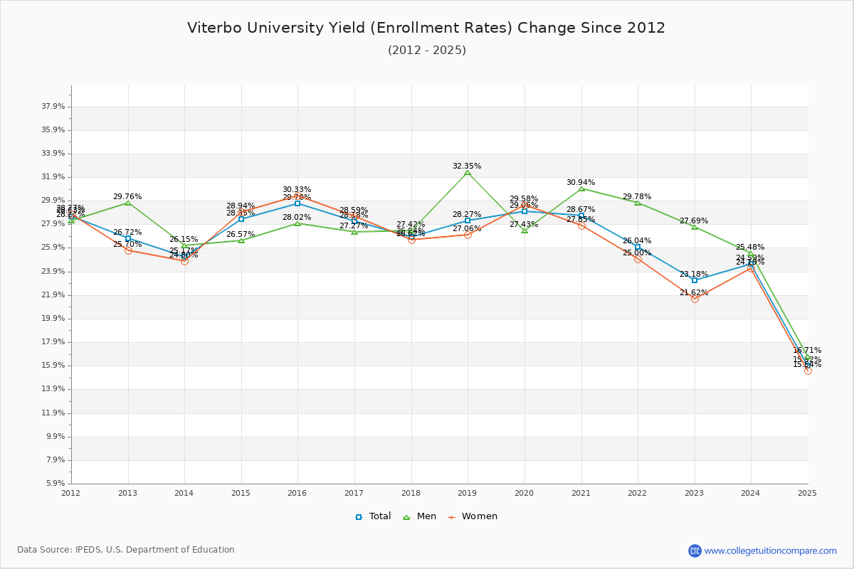Viterbo University enrollment rate trends chart showing historical yield changes from 2015 to 2025