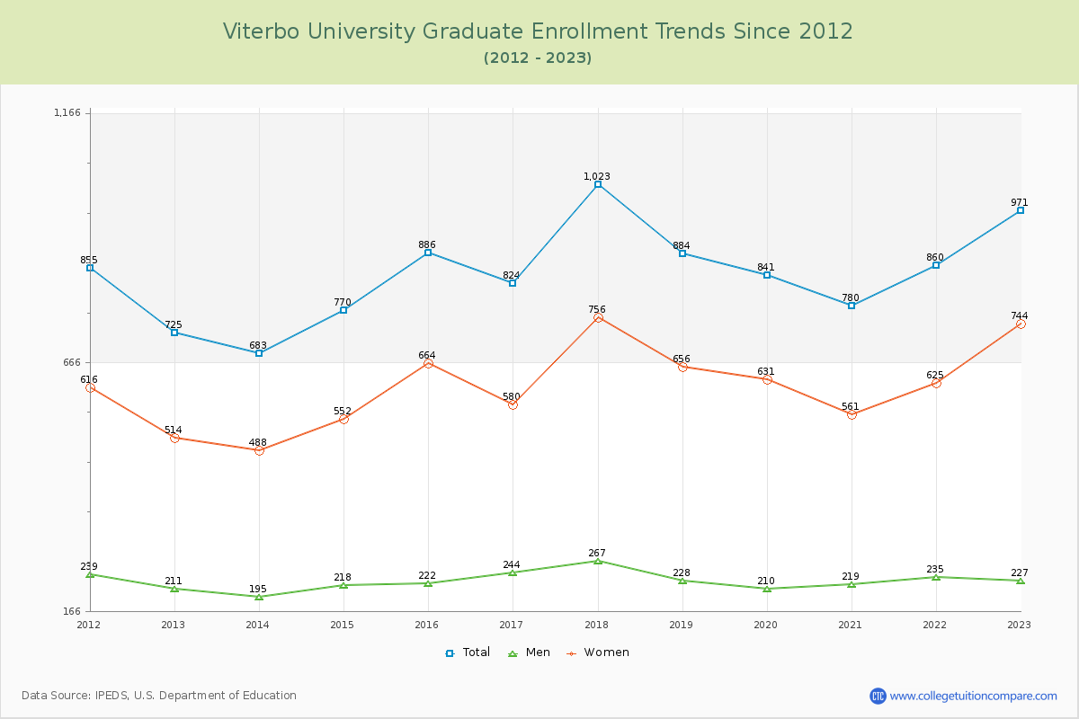 Viterbo University Graduate Enrollment Trends Chart