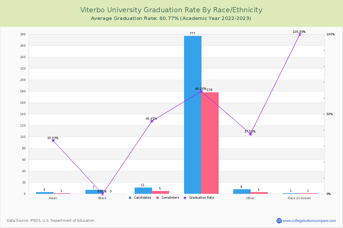 Viterbo University graduate rate by race