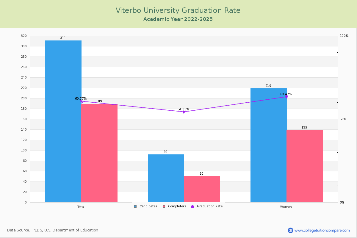 Viterbo University graduate rate