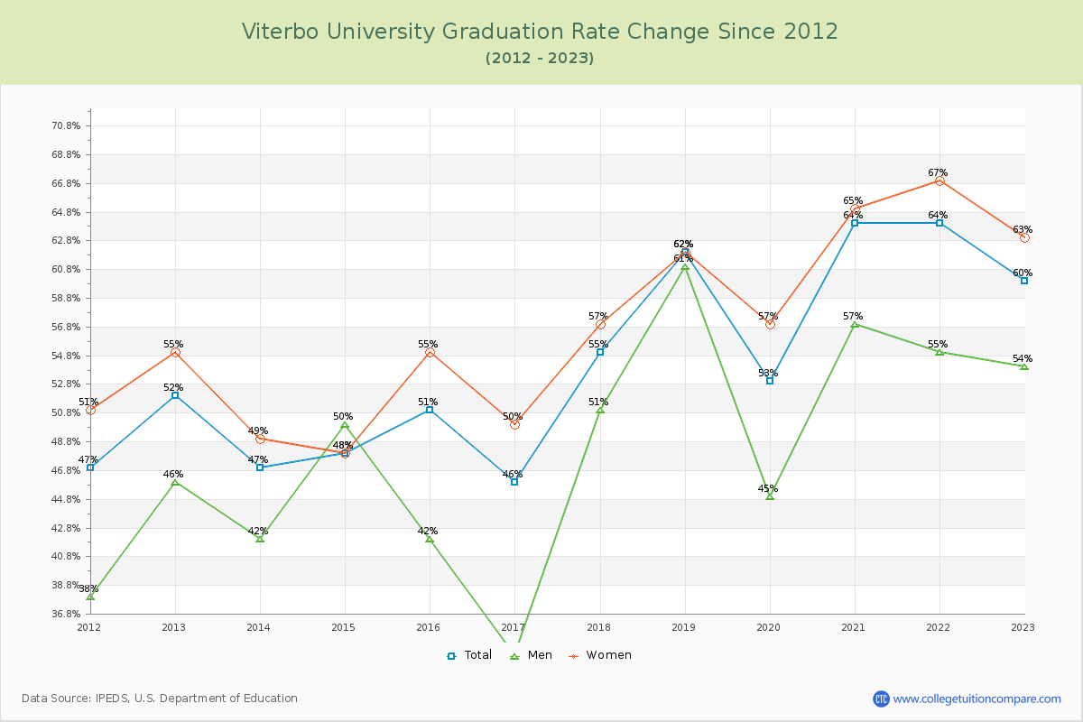 Viterbo University Graduation Rate Changes Chart