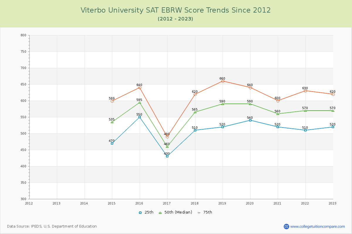 Viterbo University SAT EBRW (Evidence-Based Reading and Writing) Trends Chart