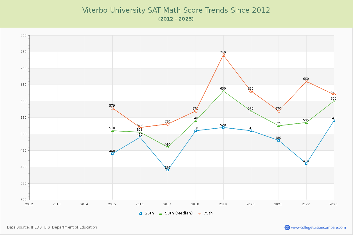 Viterbo University SAT Math Score Trends Chart