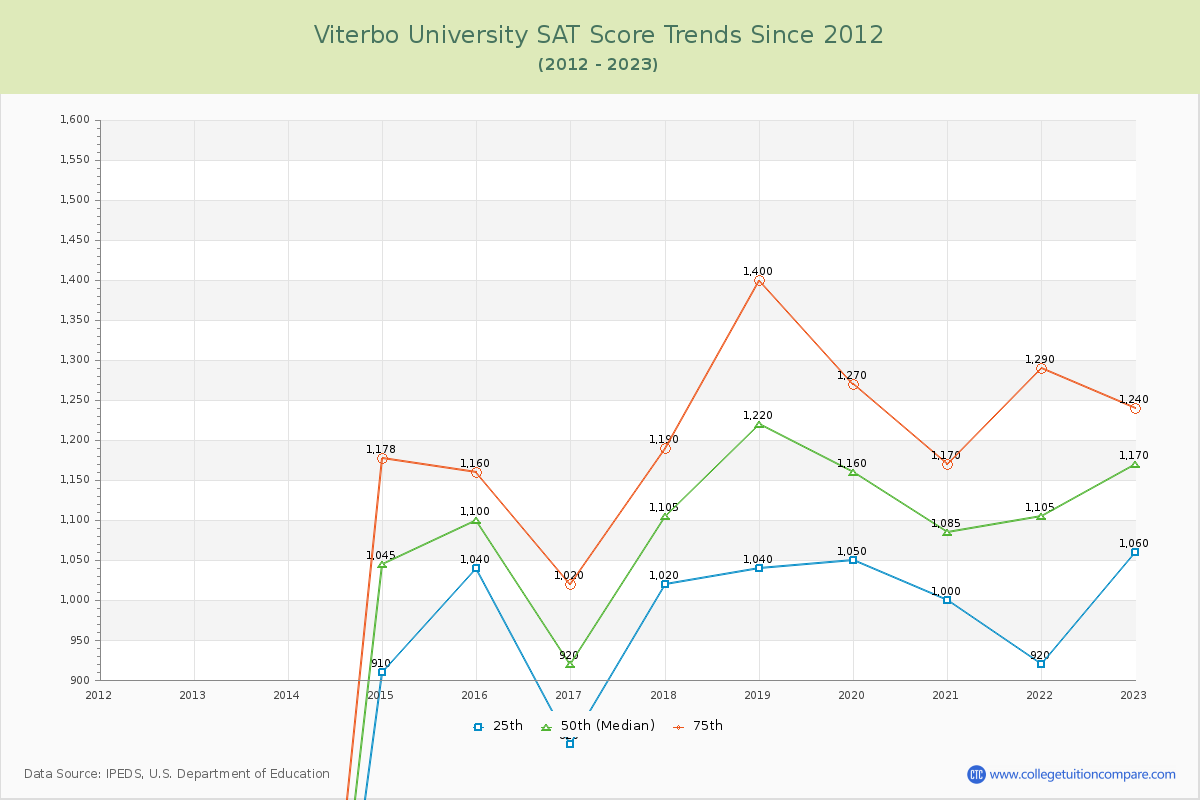 Viterbo University SAT Score Trends Chart
