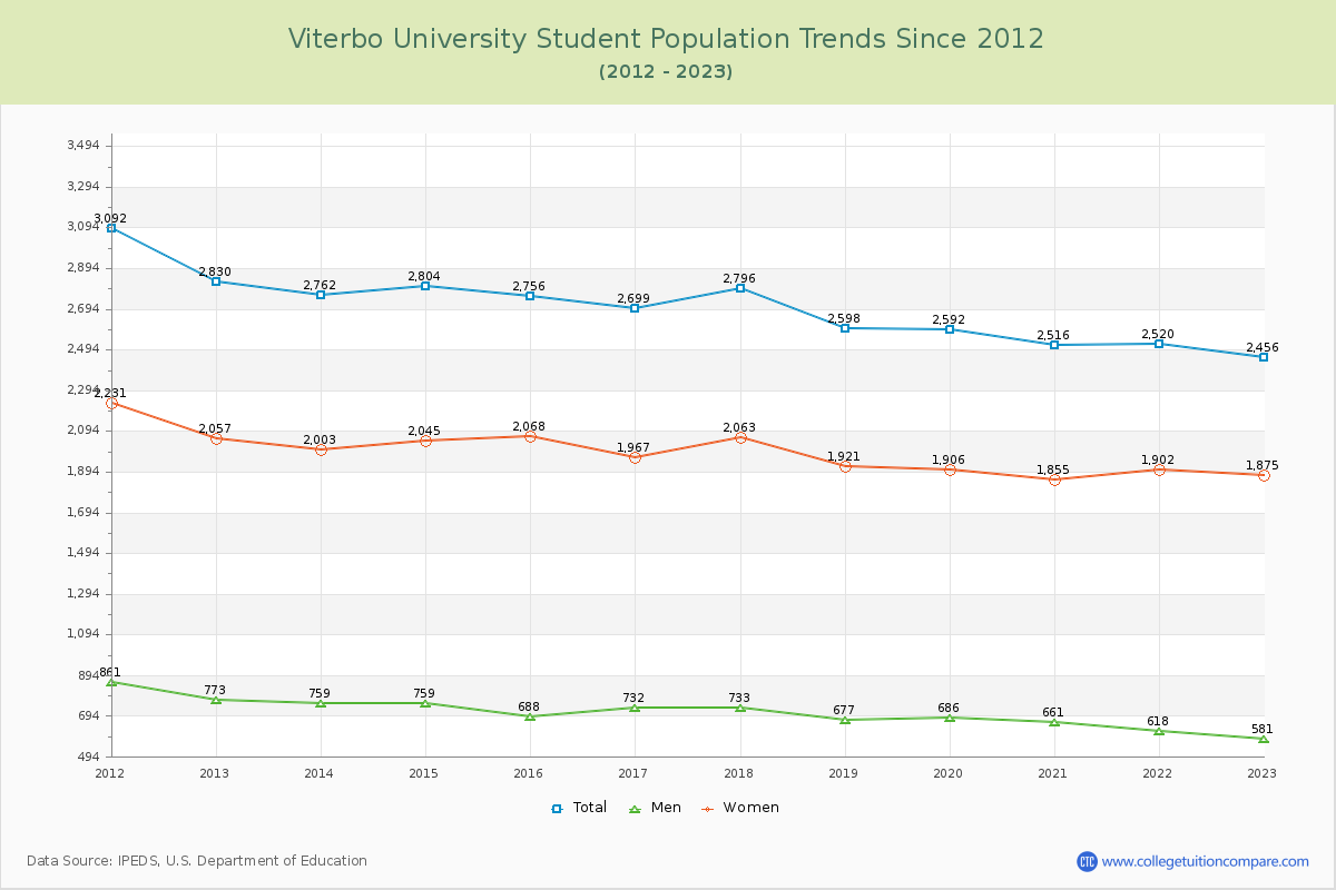 Viterbo University Enrollment Trends Chart