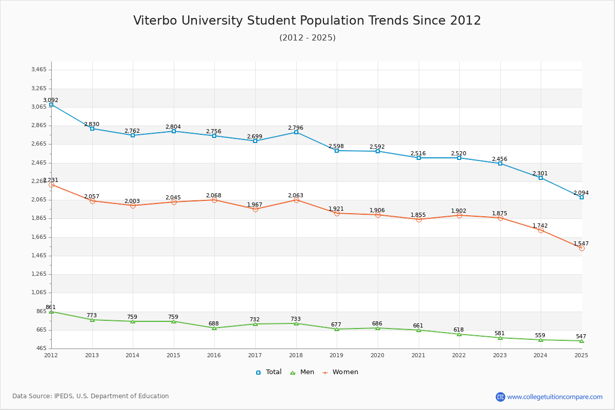 Viterbo University Enrollment Trends Chart
