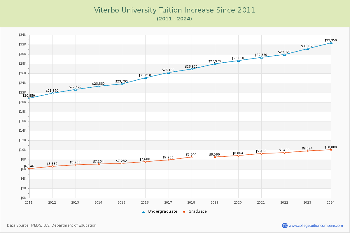 Viterbo University Tuition & Fees Changes Chart