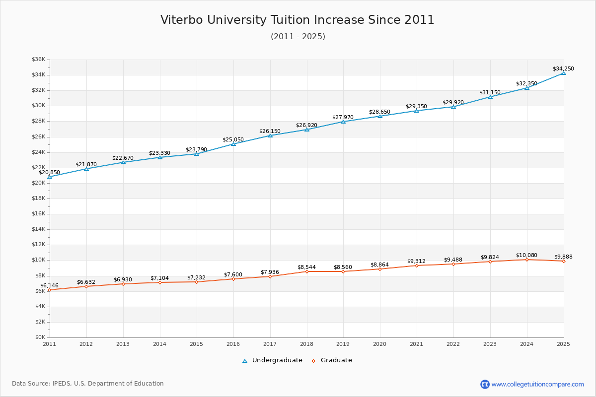 Viterbo University Tuition & Fees Changes Chart