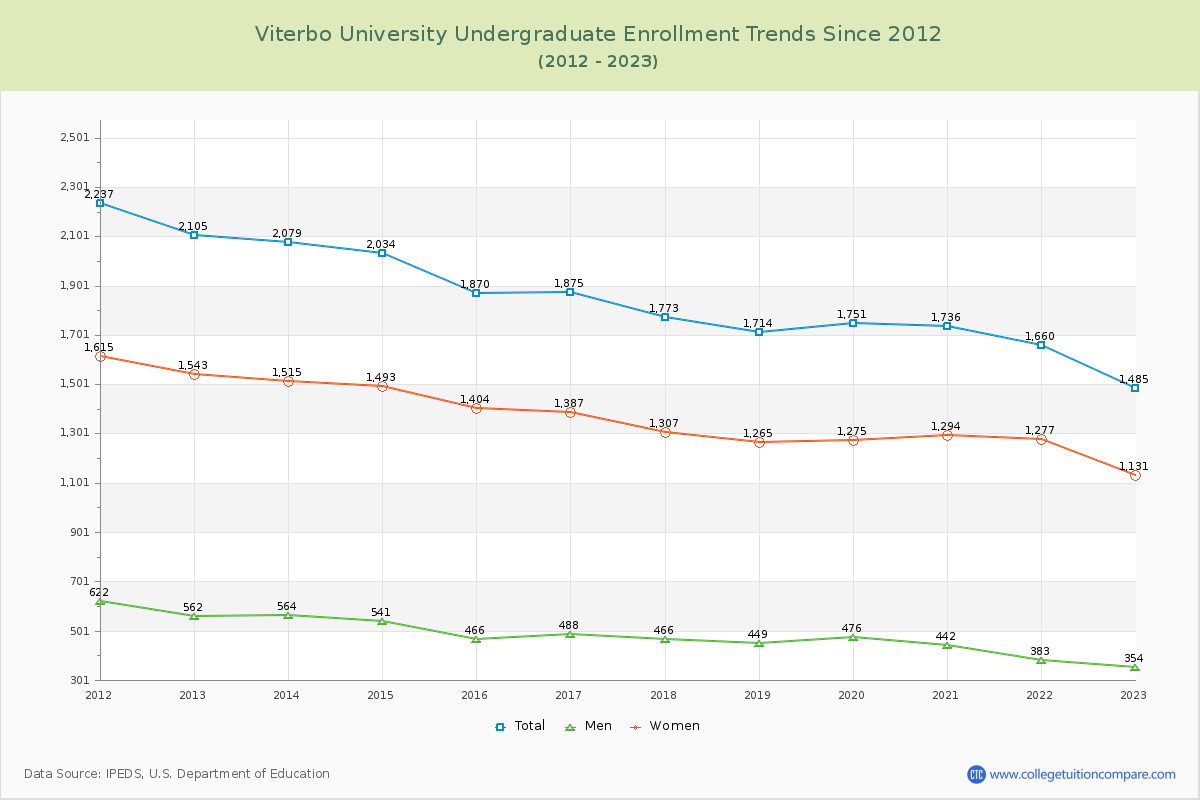 Viterbo University Undergraduate Enrollment Trends Chart