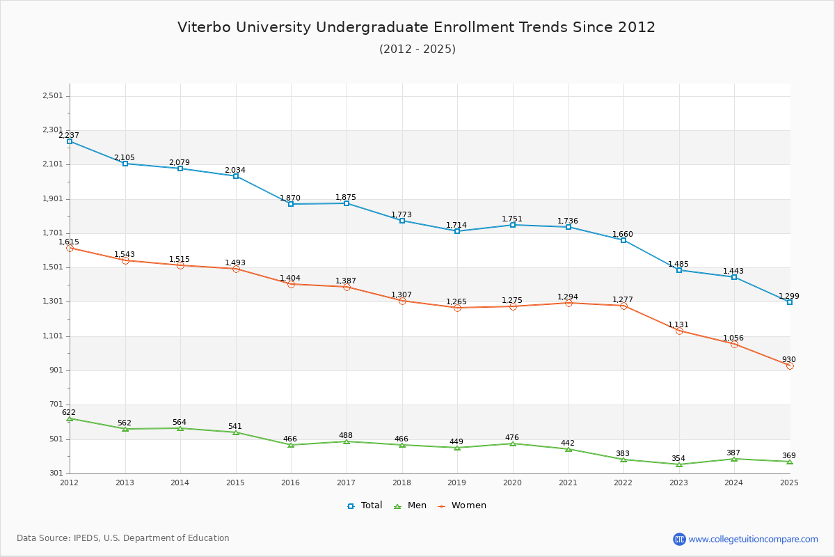 Viterbo University Undergraduate Enrollment Trends Chart