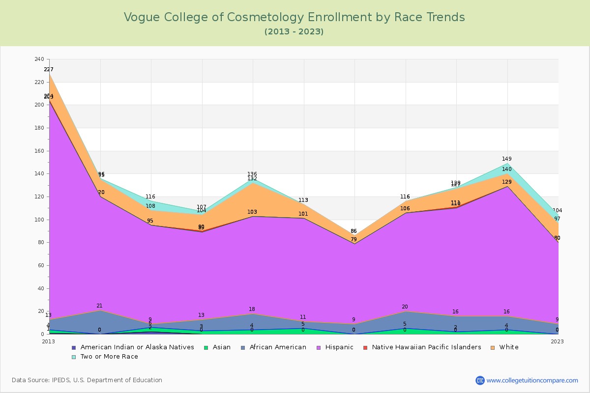 Vogue College of Cosmetology Enrollment by Race Trends Chart
