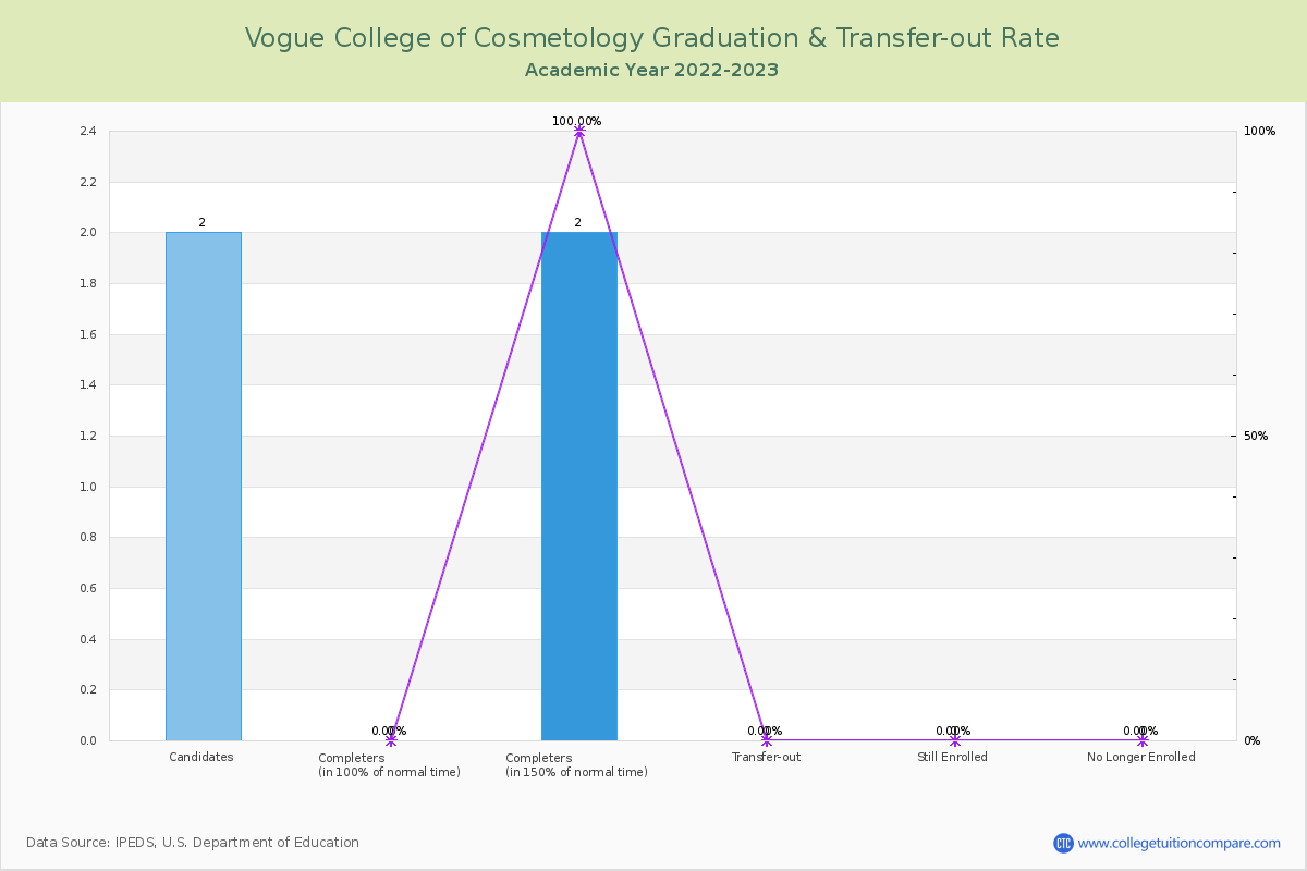 Vogue College of Cosmetology graduate rate