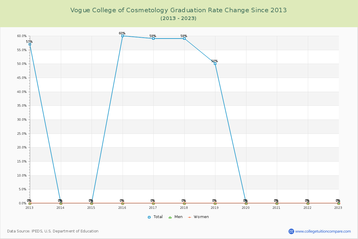 Vogue College of Cosmetology Graduation Rate Changes Chart