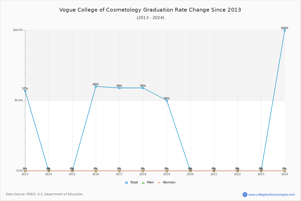 Vogue College of Cosmetology Graduation Rate Changes Chart