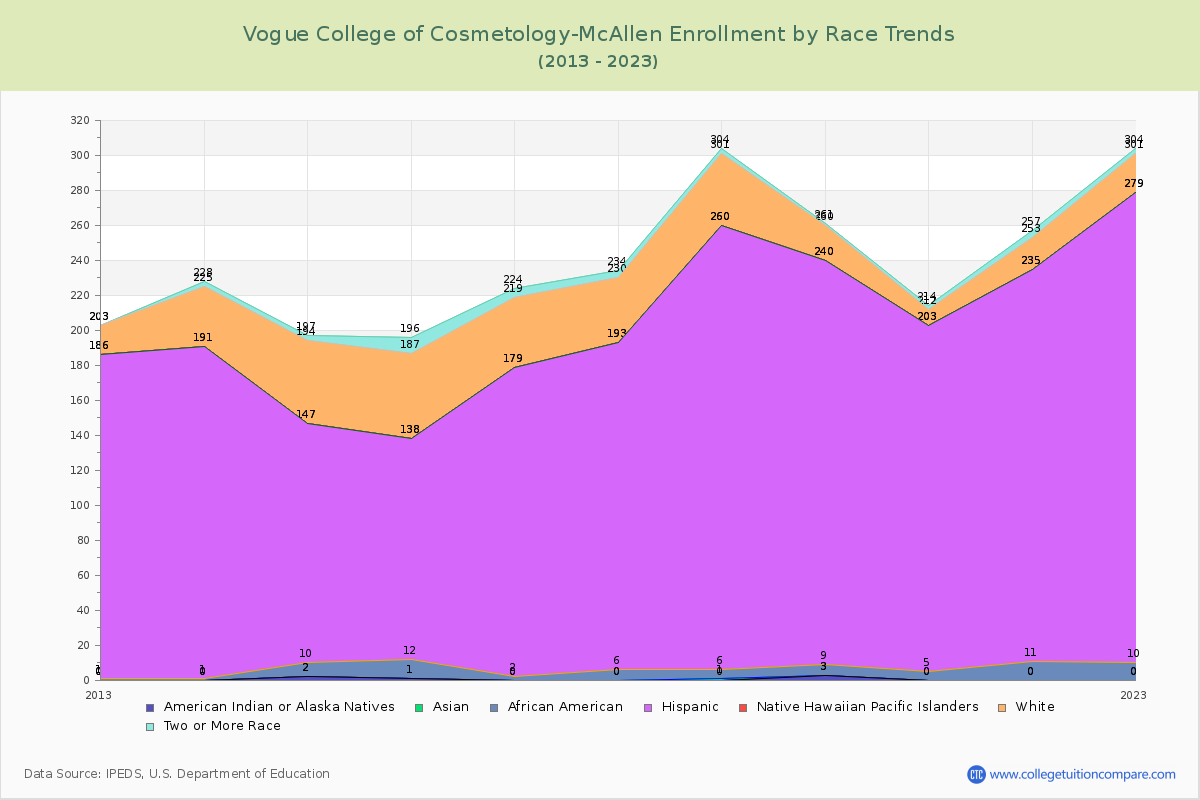 Vogue College of Cosmetology-McAllen Enrollment by Race Trends Chart