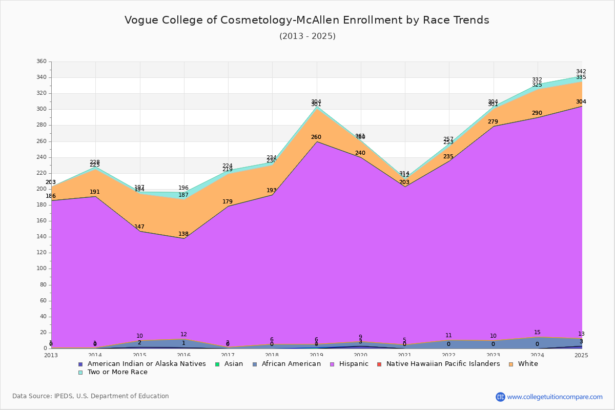 Vogue College of Cosmetology-McAllen Enrollment by Race Trends Chart