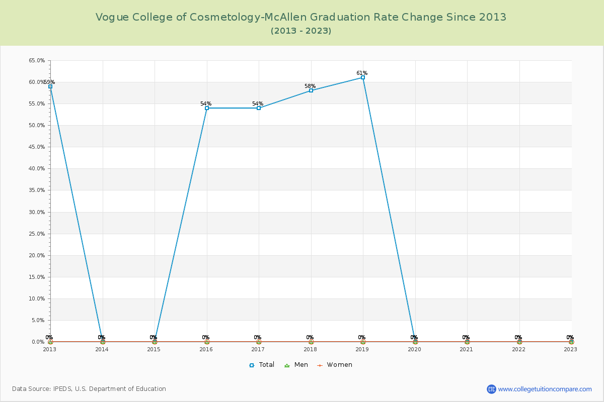 Vogue College of Cosmetology-McAllen Graduation Rate Changes Chart
