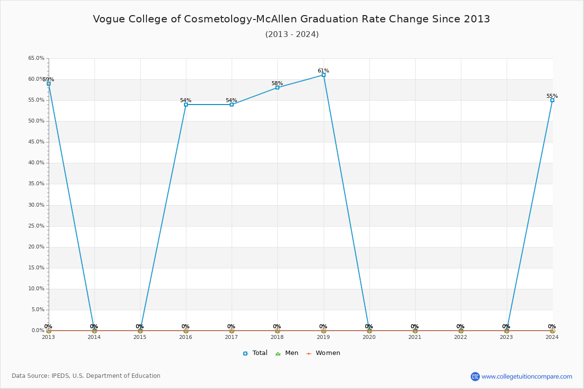 Vogue College of Cosmetology-McAllen Graduation Rate Changes Chart