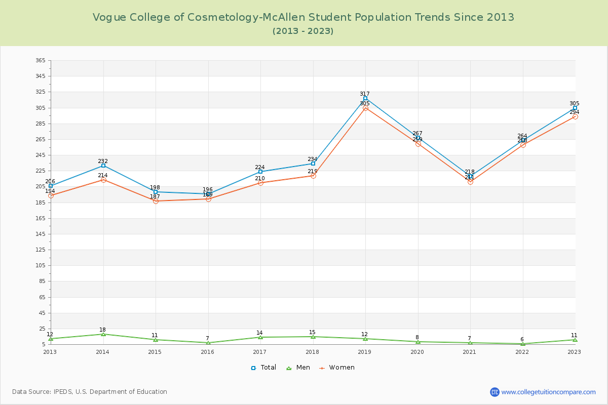 Vogue College of Cosmetology-McAllen Enrollment Trends Chart