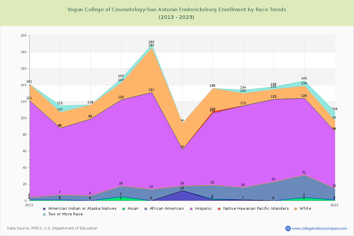 Vogue College of Cosmetology-San Antonio Fredericksburg Enrollment by Race Trends Chart