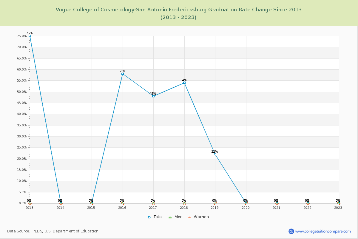 Vogue College of Cosmetology-San Antonio Fredericksburg Graduation Rate Changes Chart