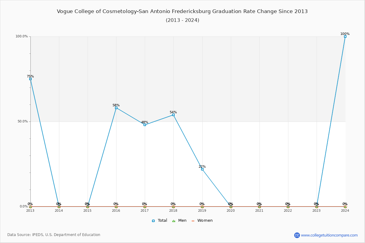 Vogue College of Cosmetology-San Antonio Fredericksburg Graduation Rate Changes Chart