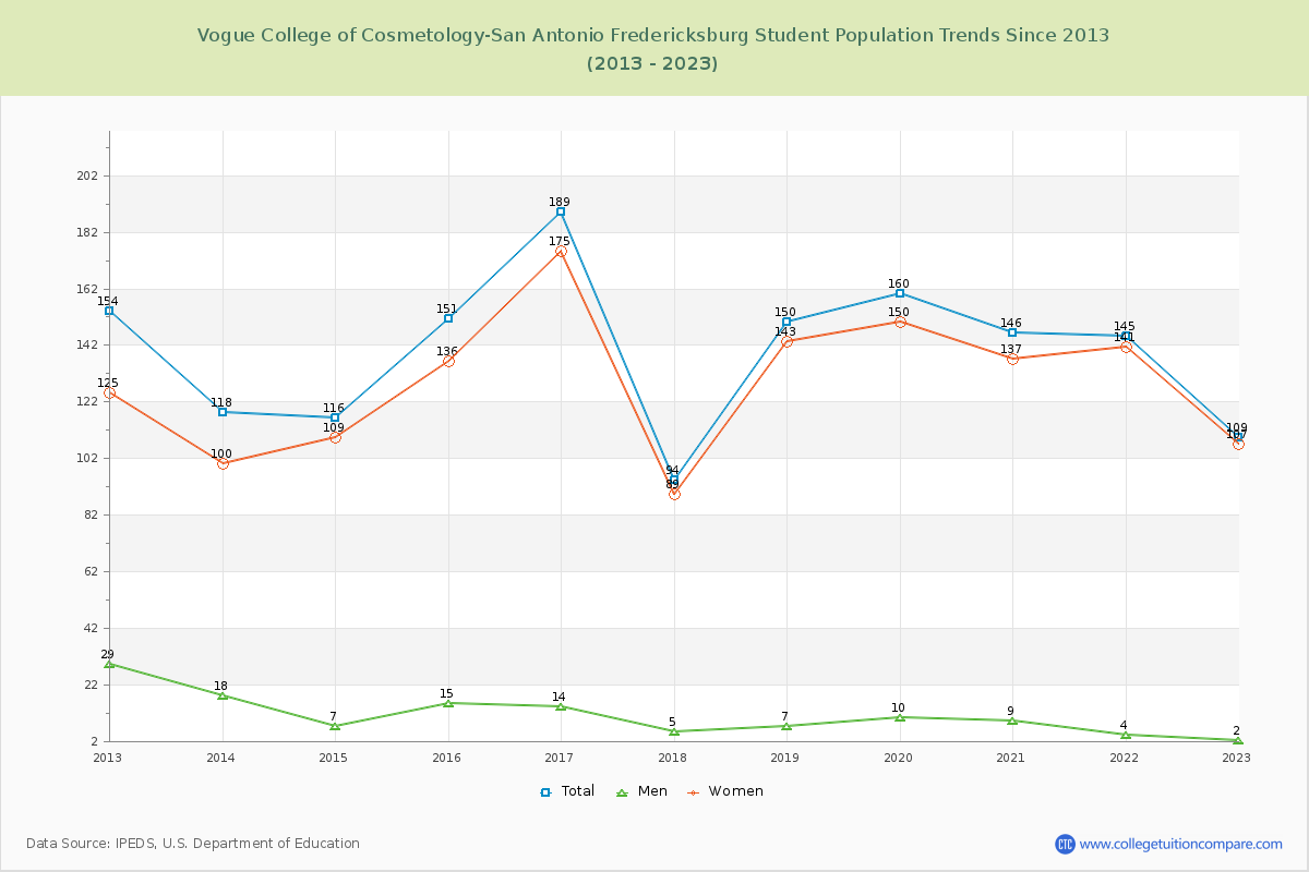 Vogue College of Cosmetology-San Antonio Fredericksburg Enrollment Trends Chart