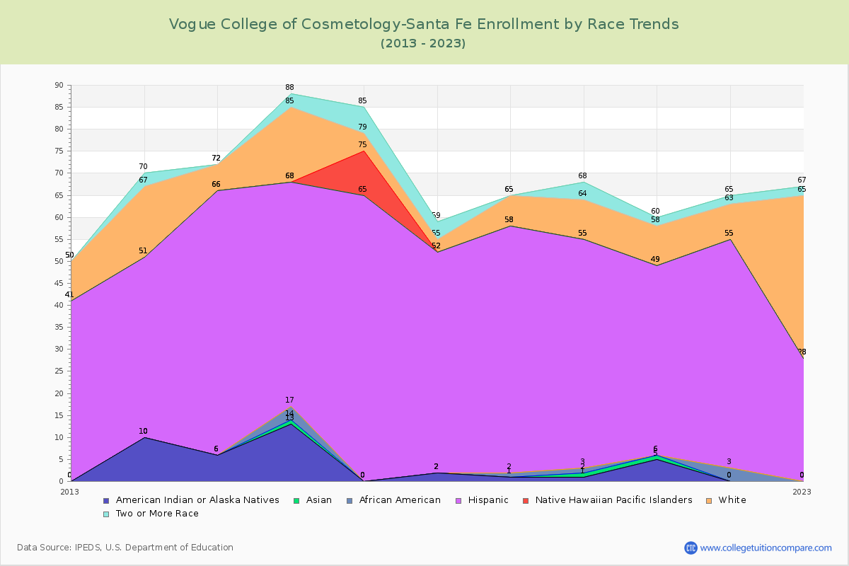 Vogue College of Cosmetology-Santa Fe Enrollment by Race Trends Chart