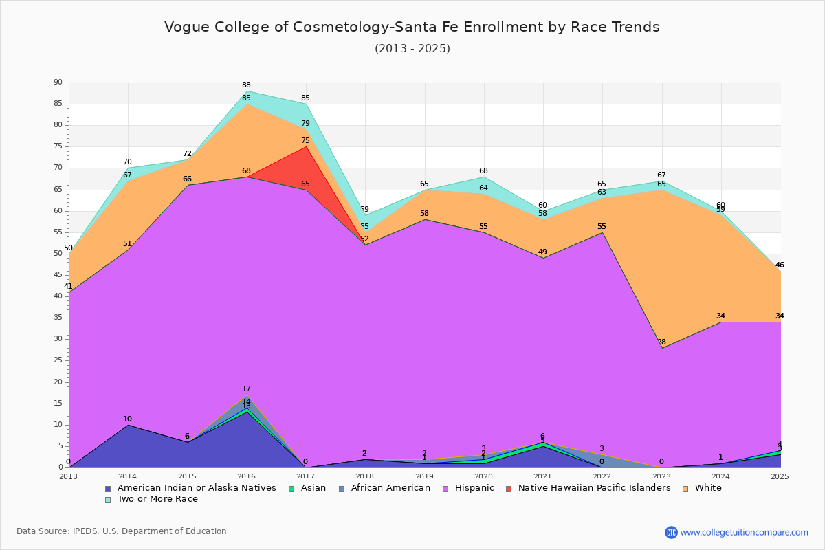 Vogue College of Cosmetology-Santa Fe Enrollment by Race Trends Chart