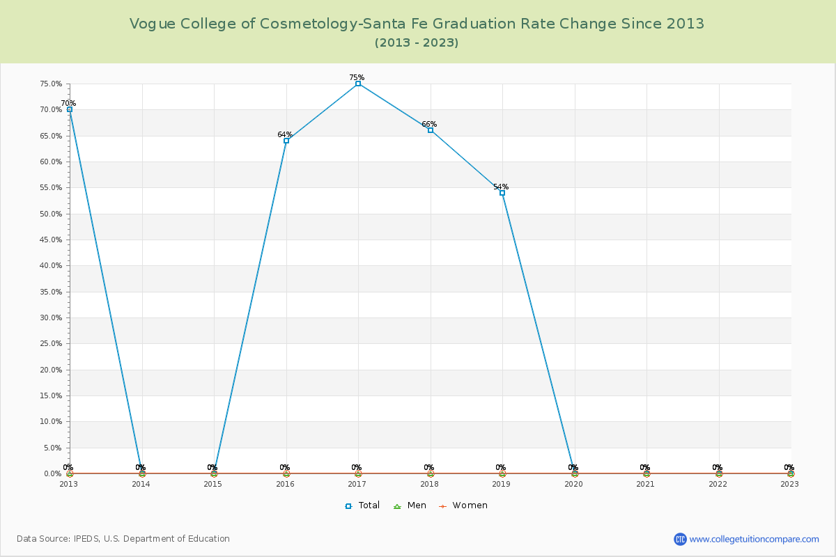 Vogue College of Cosmetology-Santa Fe Graduation Rate Changes Chart