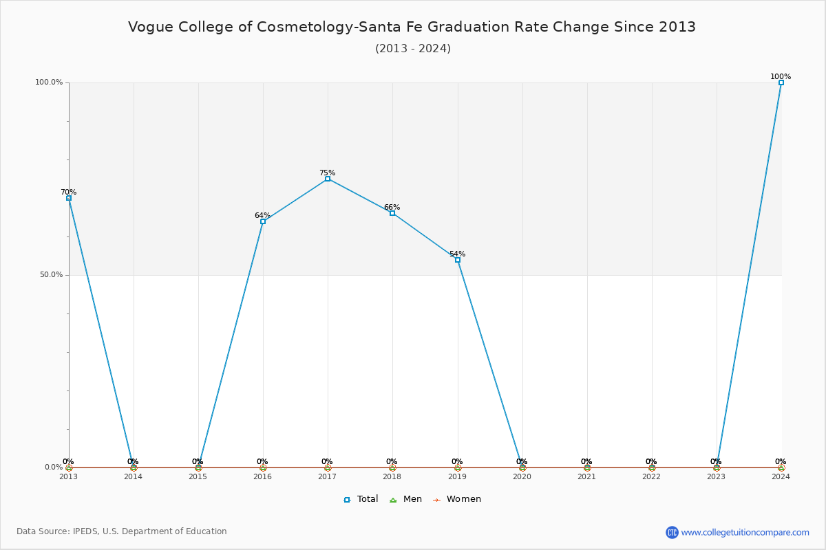 Vogue College of Cosmetology-Santa Fe Graduation Rate Changes Chart