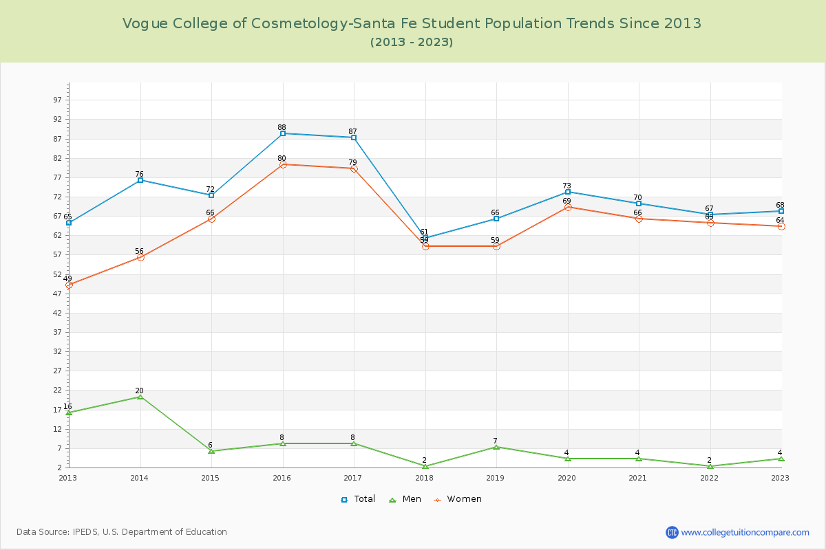 Vogue College of Cosmetology-Santa Fe Enrollment Trends Chart