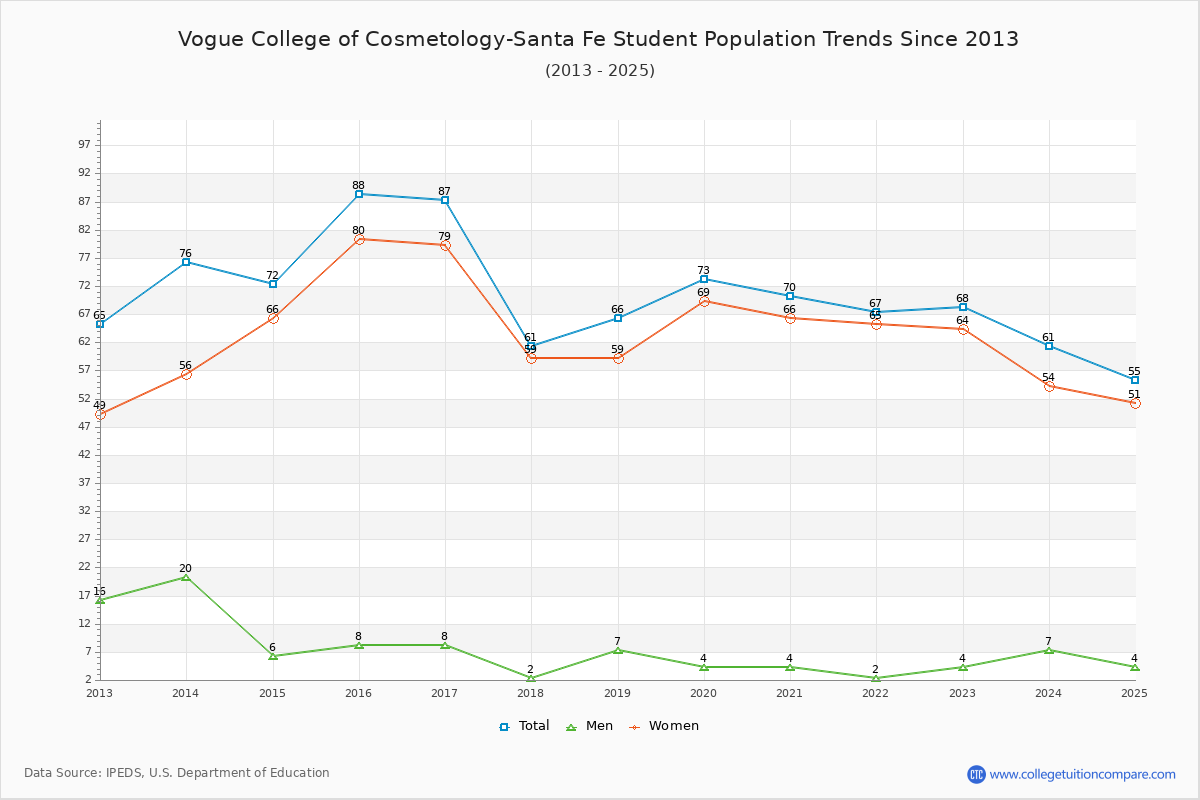 Vogue College of Cosmetology-Santa Fe Enrollment Trends Chart