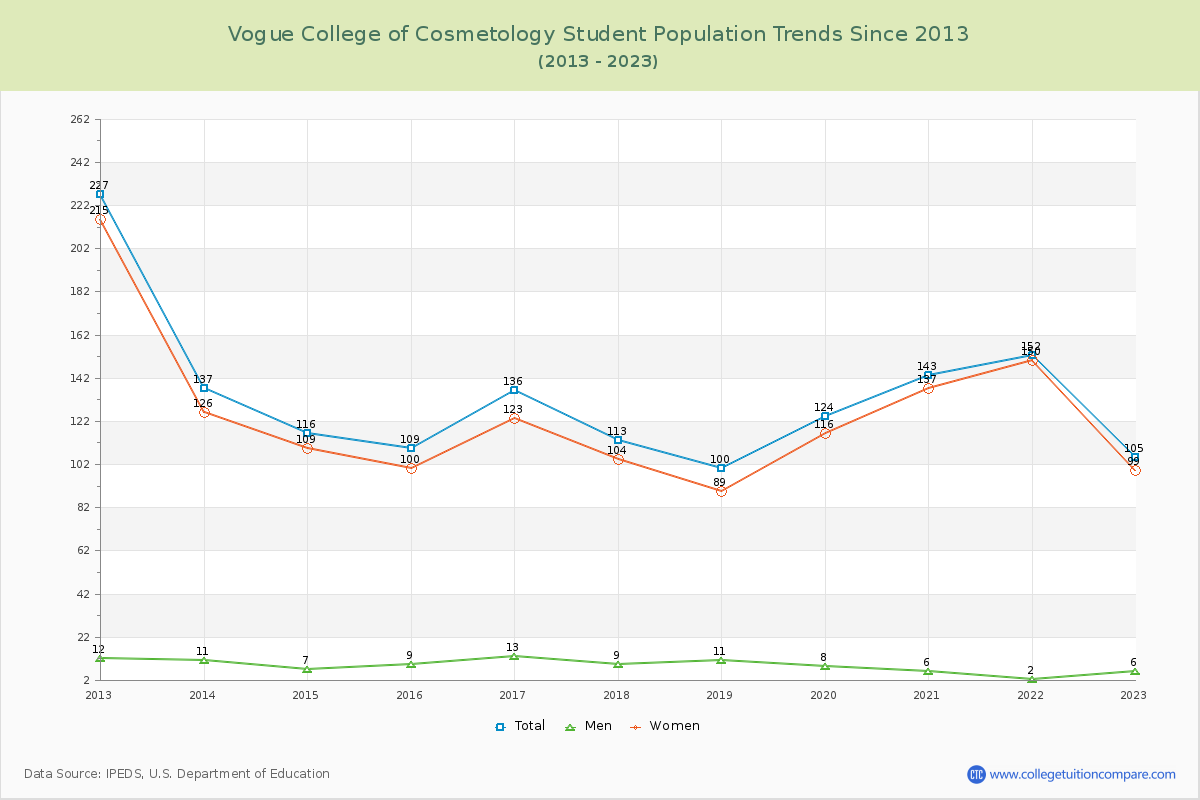 Vogue College of Cosmetology Enrollment Trends Chart