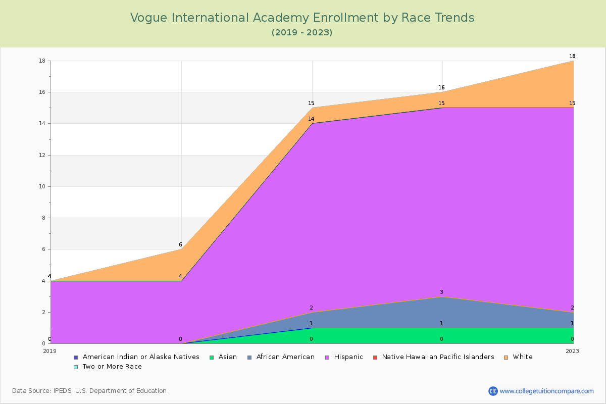 Vogue International Academy Enrollment by Race Trends Chart