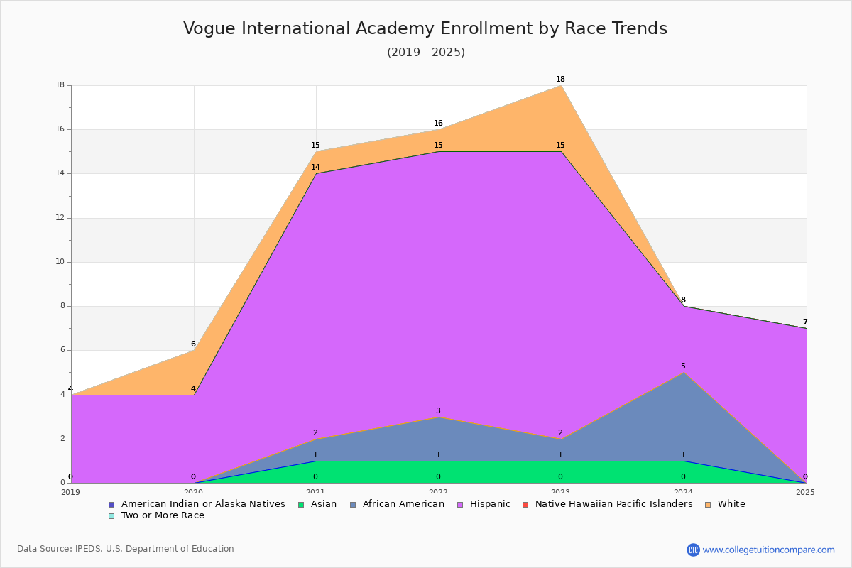 Vogue International Academy Enrollment by Race Trends Chart