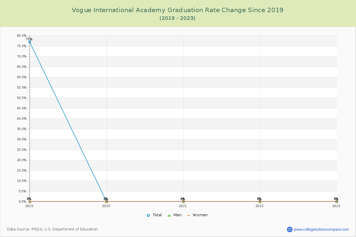Vogue International Academy Graduation Rate Changes Chart
