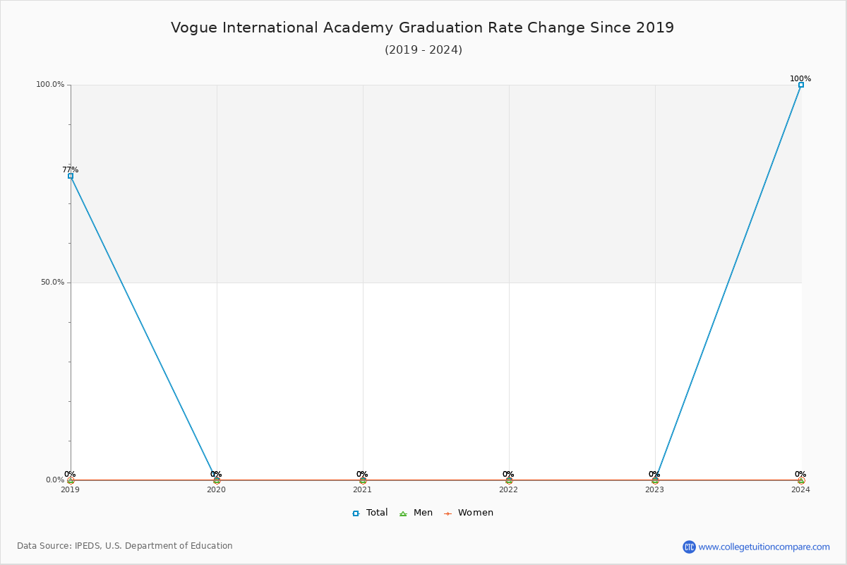 Vogue International Academy Graduation Rate Changes Chart