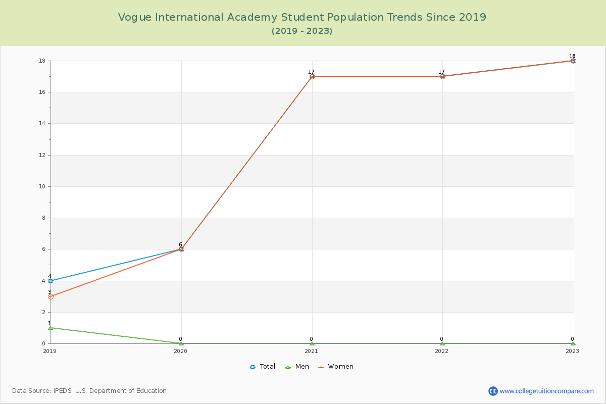 Vogue International Academy Enrollment Trends Chart